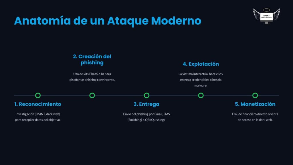 Anatomia de un ataque moderno