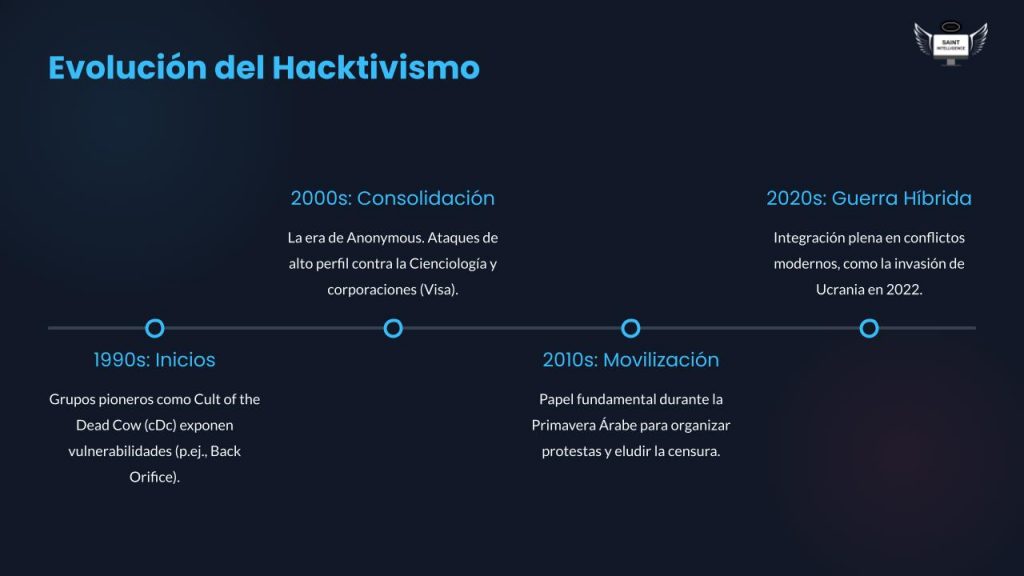 Evolucion del hacktivismo