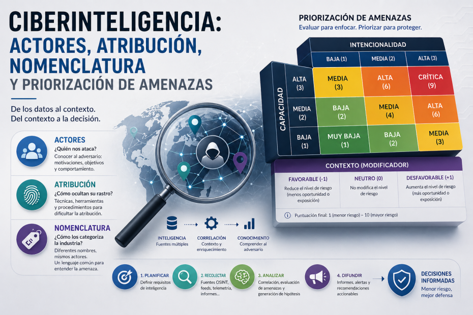 CIberinteligencia de amenazas