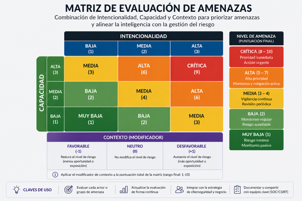 Matriz de amenazas