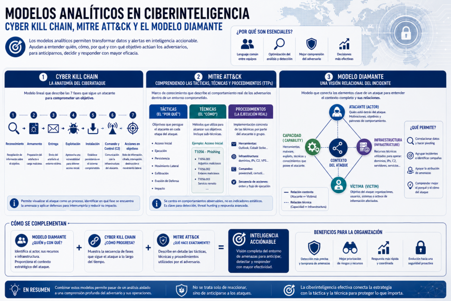 Modelos ciberinteligencia